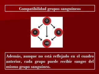 ?

      Compatibilidad grupos sanguíneos




Además, aunque no está reflejado en el cuadro
anterior, cada grupo puede recibir sangre del
mismo grupo sanguíneo.
 