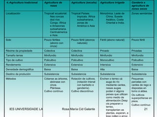 Pequenas parcelas con canles de rego e dispostas en torno á aldea. Os cultivos superpóñense en pisos. Cultivo contínuo Enchen o terreo cá auga do río mediante canles, nesas augas poden ir algúns peixes que utilizan como medio de alimentación.Despois preparan o terreo, transplantan as plantas, esperan, e logo collen o arroz.  Rotación de cultivos. (rotación trienal con barbeito e gandeiría). Cultivo discontínuo Cótanse as árbores, abónase con cinza. Plántase. Cultivo contínuo Métodos Subsistencia Subsistencia Subsistencia Subsistencia Destino da produción Baixa Alta Baixa Baixa Densidade demográfica Extensivo Intensiva Extensiva Extensiva Rendemento Policultivo Monocultivo Policultivo Policultivo Tipo de cultivo Minifundio Minifundio Minifundio Minifundio Tamaño terras Privadas Privado Colectiva Colectiva Réxime da propiedade Pouco fértil Fértil (abono natural) Pouco fértil (abonos naturais) Pouco fértiles (abono con cinza) Solo Zonas semiáridas Monzónica.  Leste de China. Sueste Asiático, Costa Oriental e India. Tropical Países tropicais. África subsahariana, zonas de América e Asia Tropical/ ecuatorial. Nas concas dod ríos Congo. África e Amazonas subsahariana. Centroámerica e Asia. Localización Gandería e agricultura de zonas secas Agricultura irrigada Agricultura (secaño) Agricultura de rozas   4.-Agricultura tradicional 