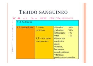TEJIDO SANGUÍNEO 
 ¿Se puede considerar un tejido? 
 Matriz líquida = Plasma Intercelular 
 Células sanguíneas 
 Gl. Rojos 
 Gl. Blancos 
 Granulocitos: Basófilos, Neutrófilos y Eosinófilos 
 No granulocitos: Linfocitos y Monocitos 
 Plaquetas 
 