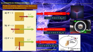 ©Luis Arrufat Horcajuelo 2019
4.2 CONCEPTO DE TRABAJO MECÁNICO. .
Puede ser positivo, negativo o nulo, fijémonos
en el coseno del desplazamiento.
Fuerzas gravitatorias
Fuerzas de rozamiento
Fuerzas centrípetas
Cosα>0 → W>0 → ∆EM>0
Cosα<0 → W<0 → ∆EM<0
Cosα=0 → W=0 → ∆EM=0
 