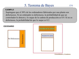 5. Teorema de Bayes                                       (2/4)

 EJEMPLO
 Supóngase que el 30% de los ordenadores fabricados por una planta son
 defectuosos. Si un ordenador es defectuoso, la probabilidad de que un
 controlador lo detecte y lo saque de la cadena de producción es 0.9. Si no es
 defectuoso, la probabilidad de que lo saque es 0.2.

ESCENARIO
                                           Sacado de la cadena
                    Defectuosos




                                             Sacado de la cadena

   No Defectuosos




                                                                   Probabilidades y Estadística
 