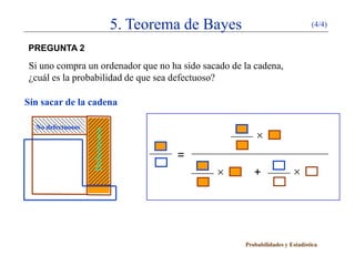 5. Teorema de Bayes                            (4/4)


PREGUNTA 2

Si uno compra un ordenador que no ha sido sacado de la cadena,
¿cuál es la probabilidad de que sea defectuoso?

Sin sacar de la cadena

  No defectuosos
                                                           ×
                   Defectuosos




                                          =
                                                ×         +              ×




                                                       Probabilidades y Estadística
 