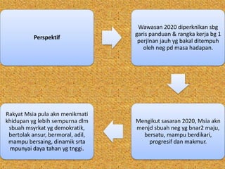 Perspektif
Wawasan 2020 diperknlkan sbg
garis panduan & rangka kerja bg 1
perjlnan jauh yg bakal ditempuh
oleh neg pd masa hadapan.
Mengikut sasaran 2020, Msia akn
menjd sbuah neg yg bnar2 maju,
bersatu, mampu berdikari,
progresif dan makmur.
Rakyat Msia pula akn menikmati
khidupan yg lebih sempurna dlm
sbuah msyrkat yg demokratik,
bertolak ansur, bermoral, adil,
mampu bersaing, dinamik srta
mpunyai daya tahan yg tnggi.
 