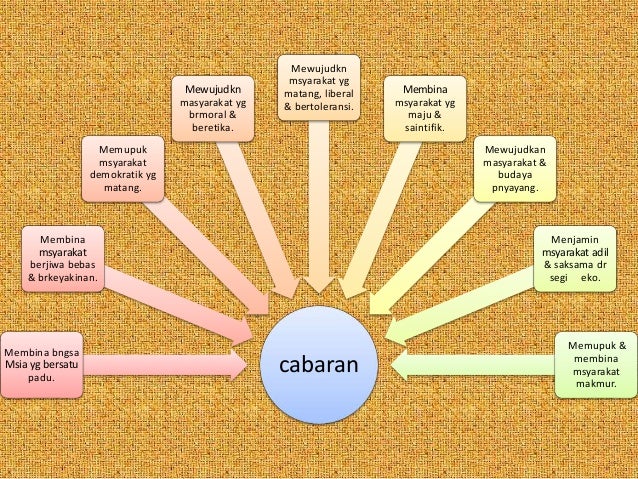 cabaran wawasan 2020 Sembilan cabaran malaysia ke arah wawasan 2020 menjelang tahun 2020, malaysia dapat menjadi negara bersatu, dengan masyarakat malaysia yang yakin, mempunyai nilai moral dan etika yang kukuh, hidup dalam masyarakat yang demokratik. cabaran wawasan 2020 Sembilan cabaran malaysia ke arah wawasan 2020 menjelang tahun 2020, malaysia dapat menjadi negara bersatu, dengan masyarakat malaysia yang yakin, mempunyai nilai moral dan etika yang kukuh, hidup dalam masyarakat yang demokratik.