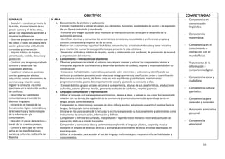 OBJETIVOS                                                                                   COMPETENCIAS
GENERALES:                              DE ÁREA:                                                                                                              -    Competencia en
- Descubrir y construir, a través de        1. Conocimiento de sí mismo y autonomía                                                                                comunicación
la acción, el conocimiento de su            -  Conocer, representar y utilizar el cuerpo, sus elementos, funciones, posibilidades de acción y de expresión         lingüística.
propio cuerpo y el de los otros,               de una forma controlada y coordinada.
actuar con seguridad y aprender a           -   Formarse una imagen ajustada de sí mismo en la interacción con los otros y en el desarrollo de la
                                                                                                                                                              -    Competencia
respetar las diferencias.                      autonomía personal.
                                            -   Identificar, dominar y comunicar los sentimientos, emociones, necesidades o preferencias propias y
                                                                                                                                                                   matemática.
- Observar y explorar el mundo que
les rodea a través del juego y de la           conocer, comprender y respetar las de los otros.
acción y desarrollar actitudes de           -  Realizar con autonomía y seguridad los hábitos personales, las actividades habituales y tener iniciativa       -    Competencia en el
curiosidad y conservación.                     para resolver las nuevas tareas y problemas que presenta la vida cotidiana.                                         conocimiento e
- Adquirir hábitos de higiene,              -   Desarrollar actitudes y hábitos de respeto, ayuda y colaboración con los demás; de promoción de la salud           interacción con el
alimentación, vestido, descanso y              y de protección del entorno.                                                                                        mundo físico.
protección.                                 2. Conocimiento e interacción con el entorno
- Construir una imagen ajustada de          -  Observar y explorar con interés el entorno natural para conocer y valorar los componentes básicos e            -    Tratamiento de la
sí mismo y desarrollar las                     interpretar algunas de sus relaciones y desarrollar actitudes de cuidado, respeto y responsabilidad en su           información y
capacidades afectivas.                         conservación.                                                                                                       competencia digital.
- Establecer relaciones positivas           -   Iniciarse en las habilidades matemáticas, actuando sobre elementos y colecciones, identificando sus
con los iguales y los adultos;                 atributos y cualidades y estableciendo relaciones de agrupamientos, clasificación, orden y cuantificación
adquirir las pautas elementales de          -  Relacionarse con los demás, de forma cada vez más equilibrada y satisfactoria, interiorizando
                                                                                                                                                              -    Competencia social y
convivencia y relación social;                 progresivamente las pautas de comportamiento social y ajustando su conducta a ellas.                                ciudadana.
regular la conducta, así como               -   Conocer distintos grupos sociales cercanos a su experiencia, algunas de sus características, producciones
ejercitarse en la resolución pacífica          culturales, valores y formas de vida, generando actitudes de confianza, respeto y aprecio.                     -    Competencia cultural
de conflictos.                              3. Lenguajes: comunicación y representación                                                                            y artística.
- Desarrollar las habilidades               -  Utilizar el lenguaje oral para expresar sentimientos, deseos e ideas, y valorar su uso como herramienta de
comunicativas a través de los                  relación con los demás, de regulación de la convivencia y como instrumento de aprendizaje tanto en             -    Competencia para
distintos lenguajes.                           lengua propia como extranjera.                                                                                      aprender a aprender.
- Iniciarse en el manejo de las             -  Comprender las intenciones y mensajes de otros niños y adultos, adoptando una actitud positiva hacia la
herramientas lógico-matemáticas,               lengua, tanto propia como extranjera.
                                                                                                                                                              -    Autonomía e iniciativa
la lectoescritura y las tecnologías         -  Iniciarse en los usos sociales de la lectura y la escritura explorando su funcionamiento y valorándolas como
de la información y la
                                                                                                                                                                   personal.
                                               instrumento de comunicación, información y disfrute.
comunicación.                               -  Comprender y disfrutar escuchando, interpretando y leyendo textos literarios mostrando actitudes de
- Descubrir el placer de la lectura a          valoración, disfrute e interés hacia ellos.                                                                    -    Competencia
través de los cuentos y relatos.            -  Comprender y representar ideas y sentimientos empleando el lenguaje plástico, corporal y musical                    emocional.
- Conocer y participar de forma                mediante el empleo de diversas técnicas y acercarse al conocimiento de obras artísticas expresadas en
activa en las manifestaciones                  esos lenguajes.
sociales y culturales de Castilla-La        -  Utilizar el ordenador para acceder al uso del lenguaje multimedia para mejorar o reforzar habilidades y
Mancha.                                        conocimientos.

                                                                                                                                                                              10
 