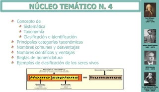 Carl Nilsson
Linnæus
1707- 1778
Julian Sorell Huxley
1887 - 1975
Willi Hennig
1913 – 1976
Ernst Heinrich Philip
August Haeckel
1834 - 1919
Concepto de
Sistemática
Taxonomía
Clasificación e identificación
Principales categorías taxonómicas
Nombres comunes y desventajas
Nombres científicos y ventajas
Reglas de nomenclatura
Ejemplos de clasificación de los seres vivos
 