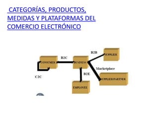 CATEGORÍAS, PRODUCTOS, 
MEDIDAS Y PLATAFORMAS DEL 
COMERCIO ELECTRÓNICO 
 