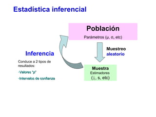 Estadística inferencial
Población
Parámetros (μ, σ, etc)
Muestra
Estimadores
(χ, s, etc)
Muestreo
aleatorioInferencia
Conduce a 2 tipos de
resultados:
-Valores “Valores “pp””
-Intervalos de confianzaIntervalos de confianza
 