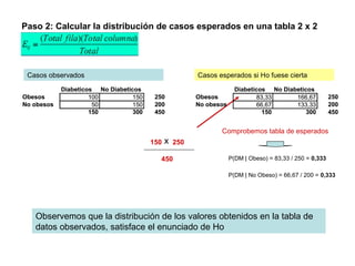 Paso 2: Calcular la distribución de casos esperados en una tabla 2 x 2
Diabeticos No Diabeticos
Obesos 100 150 250
No obesos 50 150 200
150 300 450
Casos observados Casos esperados si Ho fuese cierta
Diabeticos No Diabeticos
Obesos 83,33 166,67 250
No obesos 66,67 133,33 200
150 300 450
150 x 250
450 P(DM | Obeso) = 83,33 / 250 = 0,333
Comprobemos tabla de esperados
P(DM | No Obeso) = 66,67 / 200 = 0,333
Observemos que la distribución de los valores obtenidos en la tabla de
datos observados, satisface el enunciado de Ho
Diabeticos No Diabeticos
Obesos 100 150 250
No obesos 50 150 200
150 300 450
Diabeticos No Diabeticos
Obesos 83,33 166,67 250
No obesos 66,67 133,33 200
150 300 450
 