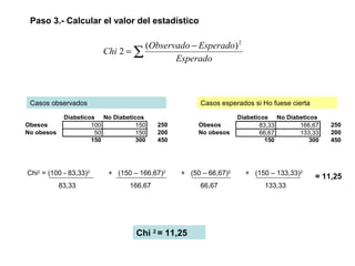 Paso 3.- Calcular el valor del estadístico
∑
−
=
Esperado
EsperadoObservado
Chi
2
)(
2
Diabeticos No Diabeticos
Obesos 100 150 250
No obesos 50 150 200
150 300 450
Diabeticos No Diabeticos
Obesos 83,33 166,67 250
No obesos 66,67 133,33 200
150 300 450
Casos observados Casos esperados si Ho fuese cierta
Chi2
= (100 - 83,33)2
83,33
+ (150 – 133,33)2
133,33
+ (150 – 166,67)2
166,67
+ (50 – 66,67)2
66,67
= 11,25
Chi 2
= 11,25
 