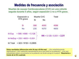 Medidas de frecuencia y asociaciónMedidas de frecuencia y asociación
Muertes de causas Cardiovasculares (CVC) en una cohorte
seguida durante 5 años, según exposición o no a HTA grave.
Exposición a
HTA grave
Muerte CVC Total
Si No
Si 588 4000 4588
No 235 4370 4605
IA Exp = 588 / 4588 = 0,128
IA NoExp = 235 / 4605 = 0,051
IA Total = 823 / 9193 = 0,0895
RR = 0,128 / 0,051 = 2,51
Estos resultados (diferencias entre IA exp e IA No exp)… ¿Son estadísticamente
significativos? ¿Son realmente representativos de lo que pasa en la población? ¿Con qué
probabilidad espero encontrarlos en la población de donde extraje la muestra? Resolverlo a
través de la Chi cuadrada
 