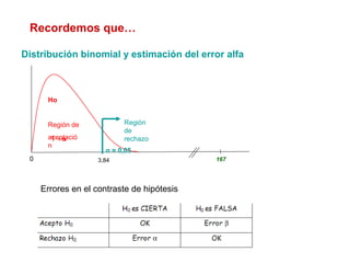 Ho
Región de
aceptació
n
1 - α
α = 0,05
Región
de
rechazo
0 3,84 167
Errores en el contraste de hipótesis
Distribución binomial y estimación del error alfa
Recordemos que…
 