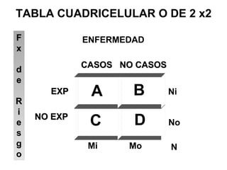 CASOS NO CASOSCASOS NO CASOS
ENFERMEDAD
A B
C D
Mi Mo
Ni
No
TABLA CUADRICELULAR O DE 2 x2
F
x
d
e
R
i
e
s
g
o
F
x
d
e
R
i
e
s
g
o
N
EXPEXP
NO EXPNO EXP
 