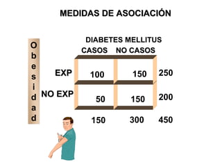 CASOS NO CASOSCASOS NO CASOS
DIABETES MELLITUS
100 150
50 150
150 300
250
200
450
O
b
e
s
i
d
a
d
MEDIDAS DE ASOCIACIÓNMEDIDAS DE ASOCIACIÓN
EXPEXP
NO EXPNO EXP
 