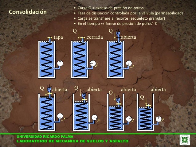 Prueba De Consolidacion Unidimensional Mecanica De Suelos