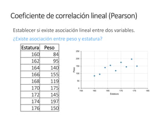 Coeficiente de correlación lineal (Pearson)
Establecer si existe asociación lineal entre dos variables.
¿Existe asociación entre peso y estatura?
Estatura Peso
160 84
162 95
164 140
166 155
168 119
170 175
172 145
174 197
176 150
0
50
100
150
200
250
155 160 165 170 175 180
Peso
Estatura
 
