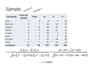Ejemplo
Estudiante
Horas de
estudio
Nota xy x2 y2
Allan 2 4 8 4 16
Marcelo 4 7 28 16 49
Roxana 6 8 48 36 64
Adrian 4 6 24 16 36
Andrea 2 5 10 4 25
Karen 3 4 12 9 16
Randall 6 7 42 36 49
Silvia 5 7 35 25 49
Sumatoria 32 48 207 146 304
𝑟 =
𝑛 σ 𝑥𝑦 − σ 𝑦 σ 𝑥
𝑛 σ 𝑥2 − σ 𝑥 2 𝑛 σ 𝑦2 − σ 𝑦 2
=
8 ∗ 207 − (32 ∗ 48)
8 ∗ 146 − 322 8 ∗ 304 − 482
𝑟 = 0,8839
 