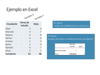 En Excel:
Análisis de Datos->Coeficiente de correlación
Ejemplo en Excel
Estudiante
Horas de
estudio
Nota
Allan 2 4
Marcelo 4 7
Roxana 6 8
Adrian 4 6
Andrea 2 5
Karen 3 4
Randall 6 7
Silvia 5 7
Sumatoria 32 48
En Excel:
=COEF.DE.CORREL(C4:C11;D4:D11)
Horas de
estudio Nota
Horas de estudio 1
Nota 0,88388348 1
 