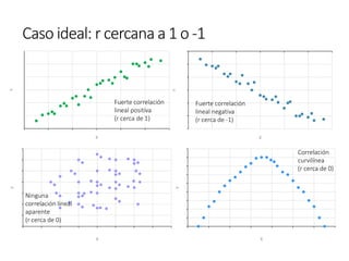 Caso ideal: r cercana a 1 o -1
0
2
4
6
8
10
12
0 2 4 6 8 10 12
Y
X
-12
-10
-8
-6
-4
-2
0
0 2 4 6 8 10 12
Y
X
Fuerte correlación
lineal positiva
(r cerca de 1)
Fuerte correlación
lineal negativa
(r cerca de -1)
0
1
2
3
4
5
6
7
0 1 2 3 4 5 6 7 8
Y
X
Ninguna
correlación lineal
aparente
(r cerca de 0)
0
1
2
3
4
5
6
7
8
9
0 2 4 6 8 10 12 14
Y
X
Correlación
curvilínea
(r cerca de 0)
 