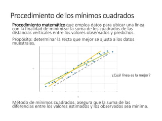 Procedimiento de los mínimos cuadrados
Procedimiento matemático que emplea datos para ubicar una línea
con la finalidad de minimizar la suma de los cuadrados de las
distancias verticales entre los valores observados y predichos.
Propósito: determinar la recta que mejor se ajusta a los datos
muestrales.
Método de mínimos cuadrados: asegura que la suma de las
diferencias entre los valores estimados y los observados sea mínima.
0
2
4
6
8
10
12
0 2 4 6 8 10 12
Y
X
¿Cuál línea es la mejor?
 