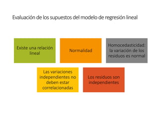 Evaluacióndelossupuestosdelmodeloderegresiónlineal
Existe una relación
lineal
Normalidad
Homocedasticidad:
la variación de los
residuos es normal
Las variaciones
independientes no
deben estar
correlacionadas
Los residuos son
independientes
 