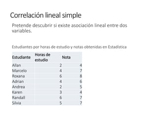 Correlación lineal simple
Pretende descubrir si existe asociación lineal entre dos
variables.
Estudiantes por horas de estudio y notas obtenidas en Estadística
Estudiante
Horas de
estudio
Nota
Allan 2 4
Marcelo 4 7
Roxana 6 8
Adrian 4 6
Andrea 2 5
Karen 3 4
Randall 6 7
Silvia 5 7
 