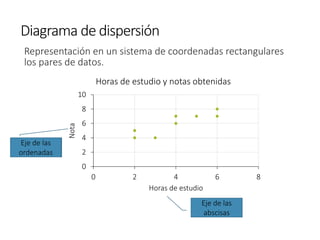 Diagrama de dispersión
Representación en un sistema de coordenadas rectangulares
los pares de datos.
0
2
4
6
8
10
0 2 4 6 8
Nota
Horas de estudio
Horas de estudio y notas obtenidas
Eje de las
ordenadas
Eje de las
abscisas
 