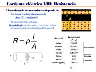 Corriente eléctrica VIII: Resistencia
La resistencia de un conductor depende de:
  • La geometría (sus dimensiones):
        Área (A) y longitud (l)
  • De su estructura interna:
  Resistividad (měrný el. odpor, rezistivita). (ρ) es
    una propiedad característica del material



           l                                                      Resistividad

       R=ρ
                                                   Material
                                                                    (Ω·m)
                                                        Cobre      1,70x10-8

           A                                        Aluminio
                                                        Plata
                                                                   2,82x10-8
                                                                   1,59x10    -8
                                                                                   Conductores


                                                    Carbón          3,5x10–5
                                                                                   Semicon-
   R                                                    Silicio       640          ductores
                           A
                                                        Vidrio        1012         Aislantes
                                                 Caucho (goma)      75x10    16
                  l
                                                                   10
 