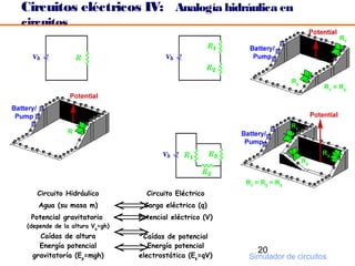 Circuitos eléctricos IV: Analogía hidráulica en
circuitos




    Circuito Hidráulico                Circuito Eléctrico
    Agua (su masa m)            ⇔ eléctrica (q)
                                   Carga
  Potencial gravitatorio        ⇔ eléctrico (V)
                                 Potencial

                                ⇔ de potencial
 (depende de la altura Vg=gh)
    Caídas de altura              Caídas
    Energía potencial
  gravitatoría (Ep=mgh)
                                ⇔   Energía potencial
                                 electrostática (E =qV)
                                                              20
                                                      p     Simulador de circuitos
 
