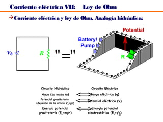 Corriente eléctrica VII:                     Ley de Ohm
Corriente eléctrica y ley de Ohm, Analogía hidráulica:




                        "="
              Circuito Hidráulico                Circuito Eléctrico
              Agua (su masa m)            ⇔ eléctrica (q)
                                             Carga
              Potencial gravitatorio
           (depende de la altura Vg=gh)
                                          ⇔ eléctrico (V)
                                           Potencial

              Energía potencial
            gravitatoría (Ep=mgh)
                                          ⇔   Energía potencial
                                           electrostática (E =qV)
                                                                p
                                                                      8
 