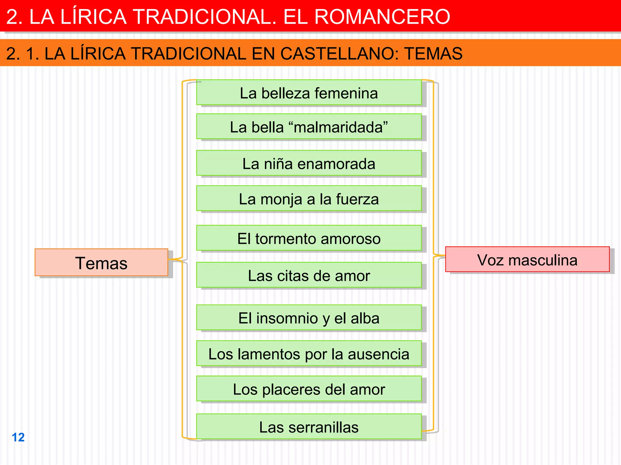 2. LA LÍRICA TRADICIONAL. EL ROMANCERO
2. LA LÍRICA TRADICIONAL. EL ROMANCERO
2. 1. LA LÍRICA TRADICIONAL EN CASTELLANO: TEMAS
La belleza femenina
La belleza femenina
La bella “malmaridada”
La bella “malmaridada”
La niña enamorada
La niña enamorada
La monja a la fuerza
La monja a la fuerza
El tormento amoroso
El tormento amoroso

Temas
Temas

Las citas de amor
Las citas de amor
El insomnio yyel alba
El insomnio el alba
Los lamentos por la ausencia
Los lamentos por la ausencia
Los placeres del amor
Los placeres del amor

12

Las serranillas
Las serranillas

Voz masculina
Voz masculina

 