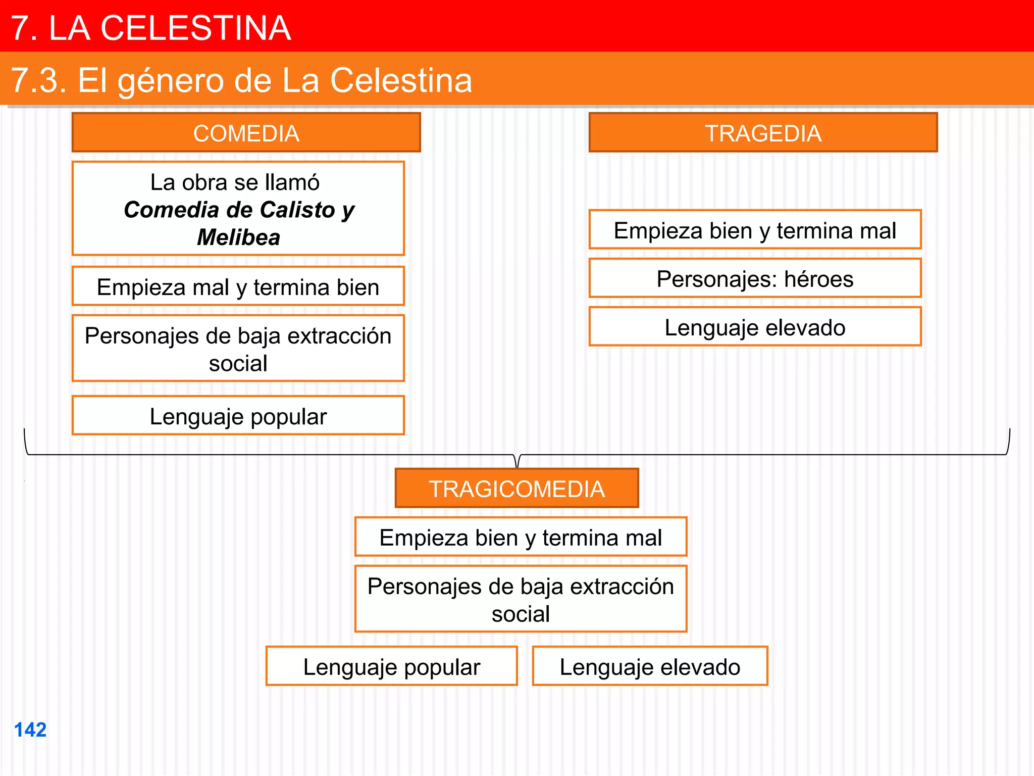 7. LA CELESTINA
7. LA CELESTINA
7.3. El género de La Celestina
7.3. El género de La Celestina
COMEDIA

TRAGEDIA

La obra se llamó
Comedia de Calisto y
Melibea

Empieza bien y termina mal

Empieza mal y termina bien

Personajes: héroes

Personajes de baja extracción
social

Lenguaje elevado

Lenguaje popular
TRAGICOMEDIA
Empieza bien y termina mal
Personajes de baja extracción
social
Lenguaje popular
142

Lenguaje elevado

 