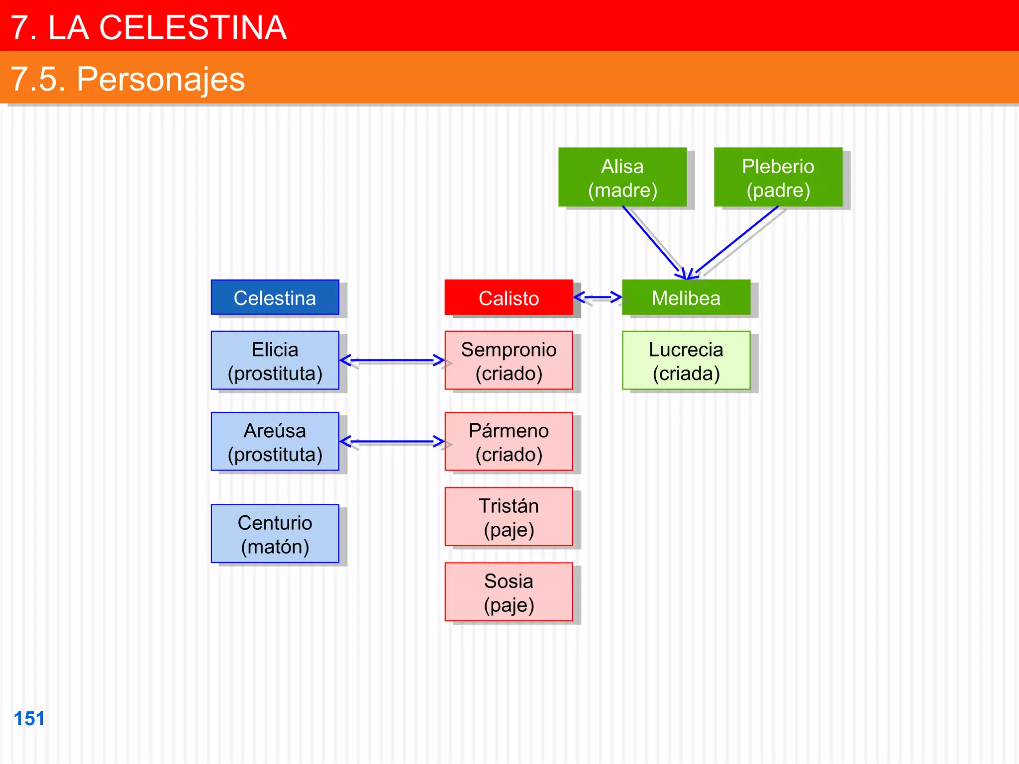 7. LA CELESTINA
7. LA CELESTINA
7.5. Personajes
7.5. Personajes
Alisa
Alisa
(madre)
(madre)

Celestina
Celestina

Calisto
Calisto

Melibea
Melibea

Elicia
Elicia
(prostituta)
(prostituta)

Sempronio
Sempronio
(criado)
(criado)

Lucrecia
Lucrecia
(criada)
(criada)

Areúsa
Areúsa
(prostituta)
(prostituta)

Pármeno
Pármeno
(criado)
(criado)

Centurio
Centurio
(matón)
(matón)

Tristán
Tristán
(paje)
(paje)
Sosia
Sosia
(paje)
(paje)

151

Pleberio
Pleberio
(padre)
(padre)

 