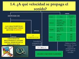 LAS CARACTERÍSTICAS DEL MEDIO QUE TIENE QUE SER  ELÁSTICO CAPACIDAD DE RECUPERAR SU ESTADO INICIAL DESPUÉS DE LA PERTURBACIÓN V = 340 m /s Ordena, en forma  decreciente,  los tres medios de propagación del sonido según su velocidad. SÓLIDO>LÍQUIDOS>GASEOSOS definición DEPENDE DE  definición UNIDAD LA  TEMPERATURA 4. ¿A qué velocidad se propaga el sonido? Velocidad de propagación del sonido en el aire Estado Medio Velocidad (m/s) Gaseoso Aire (20ºC) Hidrógeno (0ºC) Oxígeno (0ºC) Helio (0ºC) 340 1286 317 972 Líquido Agua (25ºC) Agua de mar (25ºC) 1493 1533 Sólido Aluminio Cobre Hierro Plomo 5100 3560 5130 1322 