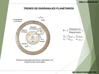 TRENES DE ENGRANAJES PLANETARIOS
Trenes de engranajes epicíclicos o planetarios con
engrane anular como salida
Brazo
F
Brazo
L
Brazo
F
Brazo
L
w
w
w
w
w
w
s
Nimpulsado
s
Nimpulsore
R
/
/






ING. OMARLYS MARCANO / 2021
TEMA IV. ENGRANAJES
 