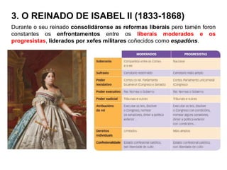 3. O REINADO DE ISABEL II (1833-1868)
Durante o seu reinado consolidáronse as reformas liberais pero tamén foron
constantes os enfrontamentos entre os liberais moderados e os
progresistas, liderados por xefes militares coñecidos como espadóns.
 