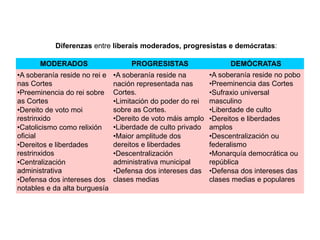 MODERADOS PROGRESISTAS DEMÓCRATAS
•A soberanía reside no rei e
nas Cortes
•Preeminencia do rei sobre
as Cortes
•Dereito de voto moi
restrinxido
•Catolicismo como relixión
oficial
•Dereitos e liberdades
restrinxidos
•Centralización
administrativa
•Defensa dos intereses dos
notables e da alta burguesía
•A soberanía reside na
nación representada nas
Cortes.
•Limitación do poder do rei
sobre as Cortes.
•Dereito de voto máis amplo
•Liberdade de culto privado
•Maior amplitude dos
dereitos e liberdades
•Descentralización
administrativa municipal
•Defensa dos intereses das
clases medias
•A soberanía reside no pobo
•Preeminencia das Cortes
•Sufraxio universal
masculino
•Liberdade de culto
•Dereitos e liberdades
amplos
•Descentralización ou
federalismo
•Monarquía democrática ou
república
•Defensa dos intereses das
clases medias e populares
Diferenzas entre liberais moderados, progresistas e demócratas:
 