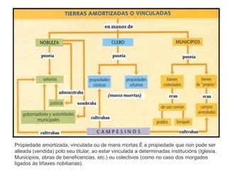 Propiedade amortizada, vinculada ou de mans mortas É a propiedade que non pode ser
alleada (vendida) polo seu titular, ao estar vinculada a determinadas institucións (Iglesia,
Municipios, obras de beneficencias, etc.) ou colectivos (como no caso dos morgados
ligados ás liñaxes nobiliarias).
 