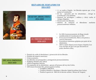 REINADO DE FERNANDO VII
1814-1833
SEXENIO ABSOLUTISTA
1814-1820
• A su vuelta a España , los liberales esperan que el rey
jurase la Constitución.
• El rey , apoyados por los absolutistas , derogó la
Constitución y las reformas.
• Restauró los privilegios ( nobleza y clero) vuelta al
Antiguo Régimen.
• Persecución a los liberales.
• Intentos de restaurar el liberalismo mediante
pronunciamientos militares.
EL TRIENIO LIBERAL
1820-1823
• En 1820 el pronunciamiento de Riego triunfó
restableciendo la Constitución de 1812
• El rey jura la Constitución, libera a los presos y
convoca elecciones .
• Se producen intentonas golpistas por parte de los
absolutistas.
• 1823 La Santa Alianza envía tropas a España ( Los
Cien mil hijos de San Luis) que devuelven el
poder absoluto al Rey.
DÉCADA OMINOSA
1823-1833
• Período de vuelta al absolutismo y persecución de los liberales .
• Pérdida del imperio americano.
• Crisis económica .
• Los liberales son perseguidos y protagonizan pronunciamientos.
• Problema dinástico (ley sálica)
• 1830 la Pragmática Sanción.
• No aceptación de los absolutistas , apoyan al hermano del rey don Carlos.
• 1833 muere Fernando VII , primera guerra Carlista.
• GUERRA CARLISTA
• Conflicto dinástico e ideológico ( liberales /Isabel )(carlistas/ don Carlos)
• Finaliza la guerra en 1840 con la derrota carlista ( Abrazo de Vergara)
 