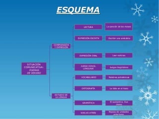 Tema 4 esquema lengua