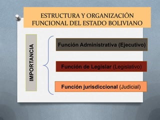 ESTRUCTURA Y ORGANIZACIÓN
FUNCIONAL DEL ESTADO BOLIVIANO
IMPORTANCIA
Función Administrativa (Ejecutivo)
Función de Legislar (Legislativo)
Función jurisdiccional (Judicial)
 
