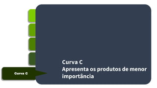 Conceito ABC
Categoria A
Categoria B
Curva C
Relevância
Curva C
Apresenta os produtos de menor
importância
 