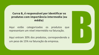 Curva B, é responsável por identificar os
produtos com importância intermedia (ou
média)
Aqui estão categorizadas os produtos que
representam um nível intermédio na faturação.
Aqui entram 30% dos produtos, correspondendo a
um peso de 15% na faturação da empresa.
 