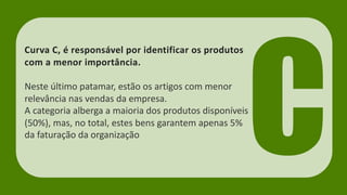 Curva C, é responsável por identificar os produtos
com a menor importância.
Neste último patamar, estão os artigos com menor
relevância nas vendas da empresa.
A categoria alberga a maioria dos produtos disponíveis
(50%), mas, no total, estes bens garantem apenas 5%
da faturação da organização
 