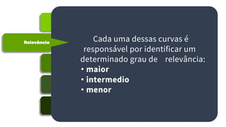 Conceito ABC
Categoria A
Categoria B
Categoria C
Relevância
Cada uma dessas curvas é
responsável por identificar um
determinado grau de relevância:
• maior
• intermedio
• menor
 