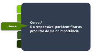 Conceito ABC
Curva A
Categoria B
Categoria C
Relevância
Curva A
É a responsável por identificar os
produtos de maior importância
 