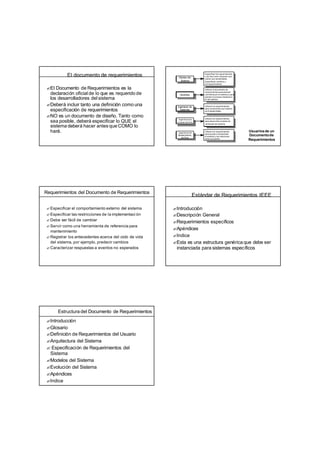 El documento de requerimientos
?El Documento de Requerimientos es la
declaración oficial de lo que es requerido de
los desarrolladores del sistema
?Deberá incluir tanto una definición como una
especificación de requerimientos
?NO es un documento de diseño. Tanto como
sea posible, deberá especificar lo QUE el
sistema deberá hacer antes que COMO lo
hará.
Us e the req uirements to
d evelop validation tes ts for
the system
Us e the requirements
docum en t to plan a bid for
the sys tem and to plan the
s
y stem development proces s
Us e the requirements to
unders tand what system is to
be developed
Sy stem test
engin eers
M anagers
System engineers
Specifythe requirements and
read them to check that they
meet their needs .Th ey
specify ch anges to th e
requirements
System custo mers
Us e the requirements to help
und e
rs tand the system and
the relationships between its
parts
S ystem
main ten ance
engin eers
Clientes del
Sistema
Gerentes
Ingenieros de
Sistemas
Ingenieros de
pruebas del Sma
Ingenieros de
Mantenimiento
del Sma
Especifican los requerimientos
y los leen para chequear que
cubren sus necesidades.
Especifican cambios a
los requerimientos
Utilizan el documento de
requerimientos para planear
una oferta por el sistema y para
planear el proceso dedesarro-
llo del sistema
Utilizan los requerimientos
para comprender qué sistema
será desarrollado
Utilizan los requerimientos
para desarrollar pruebas de
validación del sistema
Utilizan los requerimientos
para ayudar a comprender
el sistema y las relaciones
entre sus partes
Usuariosde un
Documentode
Requerimientos
Requerimientos del Documento de Requerimientos
?Especificar el comportamiento externo del sistema
?Especificar las restricciones de la implementaci ón
?Debe ser fácil de cambiar
?Servir como una herramienta de referencia para
mantenimiento
?Registrar los antecedentes acerca del ciclo de vida
del sistema, por ejemplo, predecir cambios
?Caracterizar respuestas a eventos no esperados
Estándar de Requerimientos IEEE
?Introducción
?Descripción General
?Requerimientos específicos
?Apéndices
?Indice
?Esta es una estructura genérica que debe ser
instanciada para sistemas específicos
Estructura del Documento de Requerimientos
?Introducción
?Glosario
?Definición de Requerimientos del Usuario
?Arquitectura del Sistema
? Especificación de Requerimientos del
Sistema
?Modelos del Sistema
?Evolución del Sistema
?Apéndices
?Indice
 