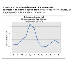 Presenta un caudal máximo en los meses de
deshielo y máximos secundarios relacionados con lluvias, en
el ejemplo de la izquierda en noviembre.
 