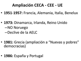 Ampliación CECA - CEE - UE
• 1951-1957: Francia, Alemania, Italia, Benelux
• 1973: Dinamarca, Irlanda, Reino Unido
–NO Noruego
–Declive de la AELC
• 1981: Grecia (ampliación a “Nuevas y pobres”
democracias)
• 1986: España y Portugal
 