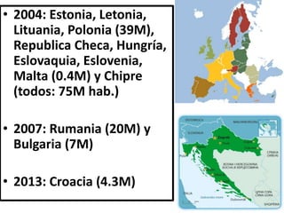 • 2004: Estonia, Letonia,
Lituania, Polonia (39M),
Republica Checa, Hungría,
Eslovaquia, Eslovenia,
Malta (0.4M) y Chipre
(todos: 75M hab.)
• 2007: Rumania (20M) y
Bulgaria (7M)
• 2013: Croacia (4.3M)
 